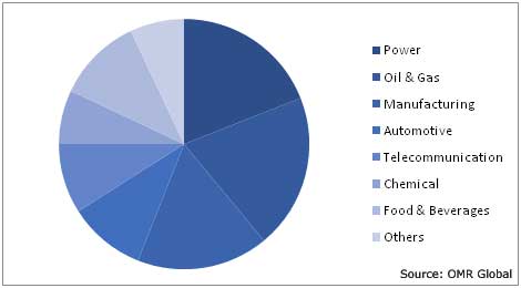 SCADA Market by End-User